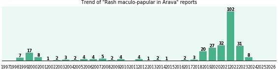 Could Arava cause Rash maculo-papular? Could Arava cause Rash maculo-papular?